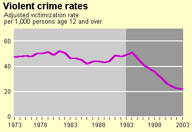 violent-crime-rates-chart-1973-2003.jpg